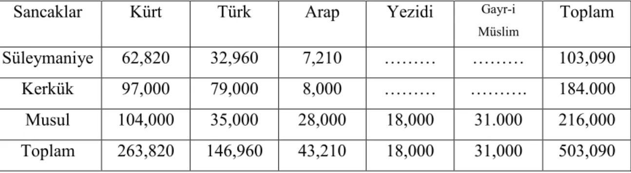 Tablo 1: Kuzey Irak’ın Nüfus Dağılımı (Sonyel, 1986: 307). 