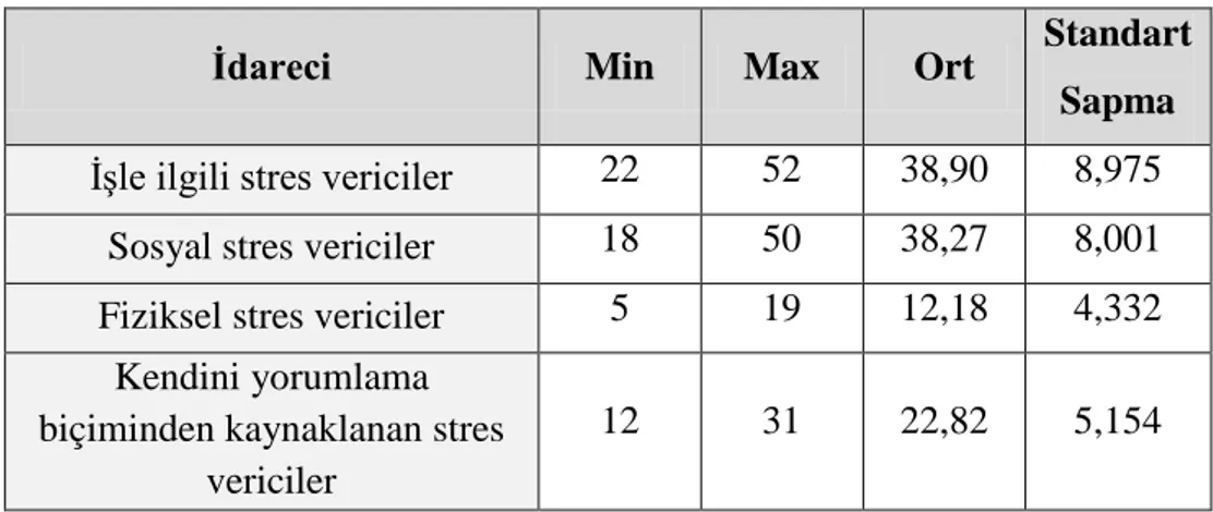 Tablo 22. İdarecilerin Stres Kaynağı Ölçeğinden Aldıkları Ortalama Puanlar 