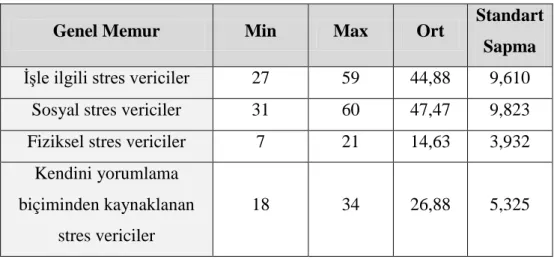 Tablo  23.  Genel  Memurların  Stres  Kaynağı  Ölçeğinden  Aldıkları  Ortalama  Puanlar