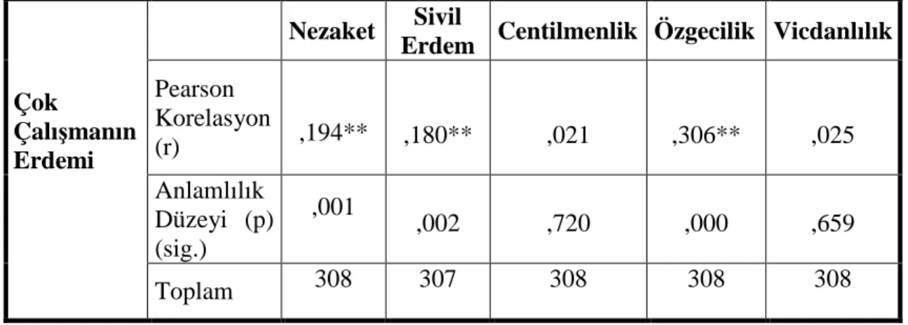 Tablo 12: Çok Çalışmanın Erdemi Boyutunun Örgütsel Vatandaşlık Davranışı  Boyutları Üzerine Etkisi 