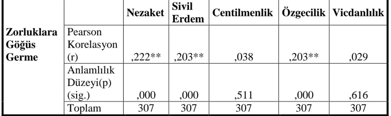 Tablo 15: Zorluklara Göğüs Germe Boyutunun Örgütsel Vatandaşlık Davranışı  Boyutları Üzerine Etkisi 