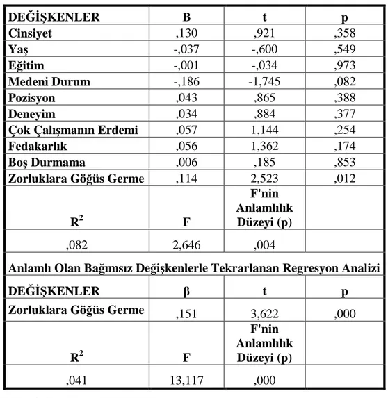 Tablo 17: Demografik Değişkenler ve Çalışma Ahlakının Alt Boyutlarının Sivil  Erdem Davranışı Üzerine Etkisi 