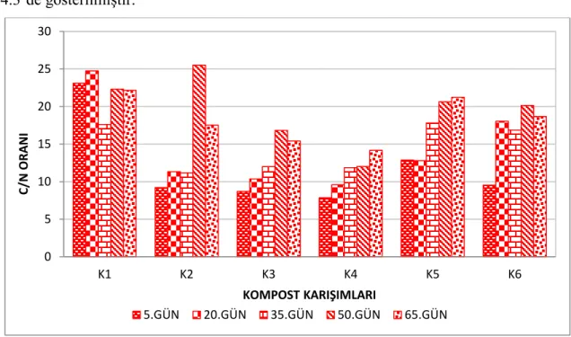 Şekil 4.3. Kompost oluşum sürecinde C/N değişimi. 