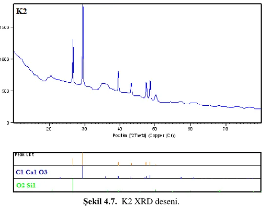 Şekil 4.7.  K2 XRD deseni. 