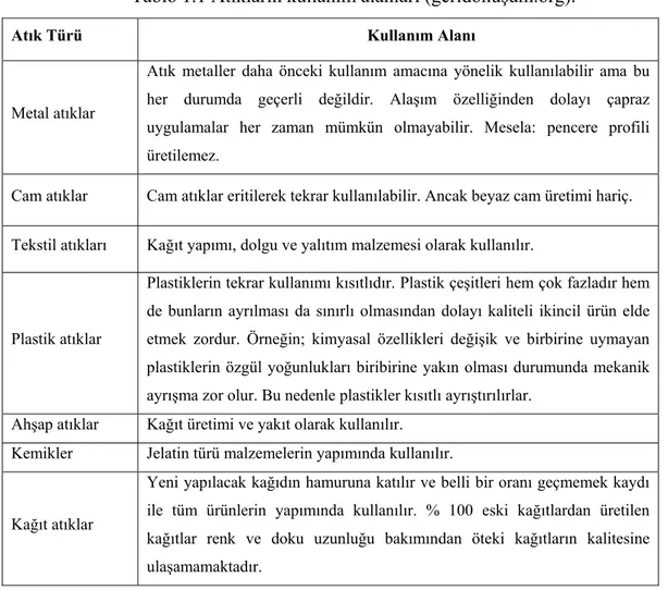 Tablo 1.1 Atıkların kullanım alanları (geridönüşüm.org). 