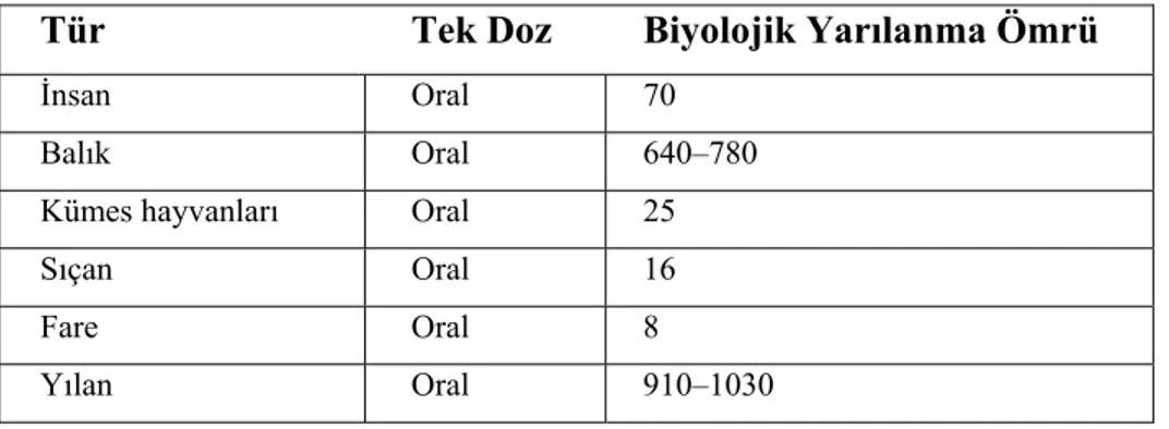 Tablo 2.7 Civanın canlılardan yayılması oranları (Balıkesir Üniversitesi). 