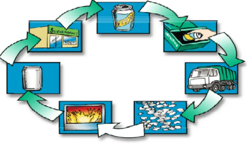 Şekil 2.5. Alüminyum geri dönüşüm döngüsü (Bafra Geridönüşüm). 