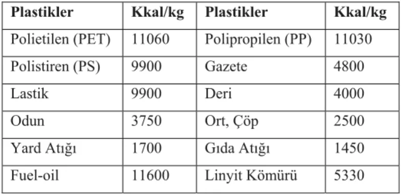 Tablo 3.2 Çeşitli atıkların ve plastiklerin kalorifik değerleri.  Plastikler  Kkal/kg  Plastikler  Kkal/kg 