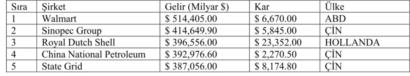 Tablo 1: 2019 Fortune Global 500 Listesi’ndeki İlk Beş Firma 