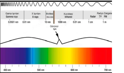Şekil 2.1: Farklı dalga boylarındaki enerji yayılımı ve görünür ışık (İmal'dan, 2015).