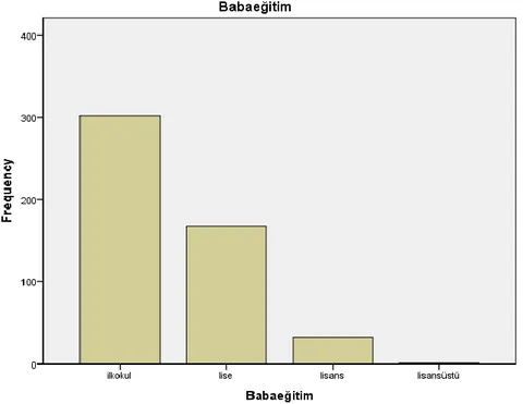 Şekil 7: Baba Eğitim Dağılımı 