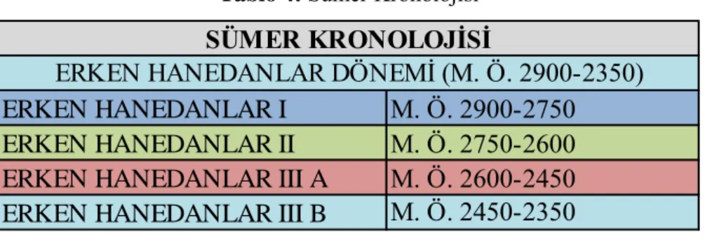 Tablo 4: Sümer Kronolojisi 