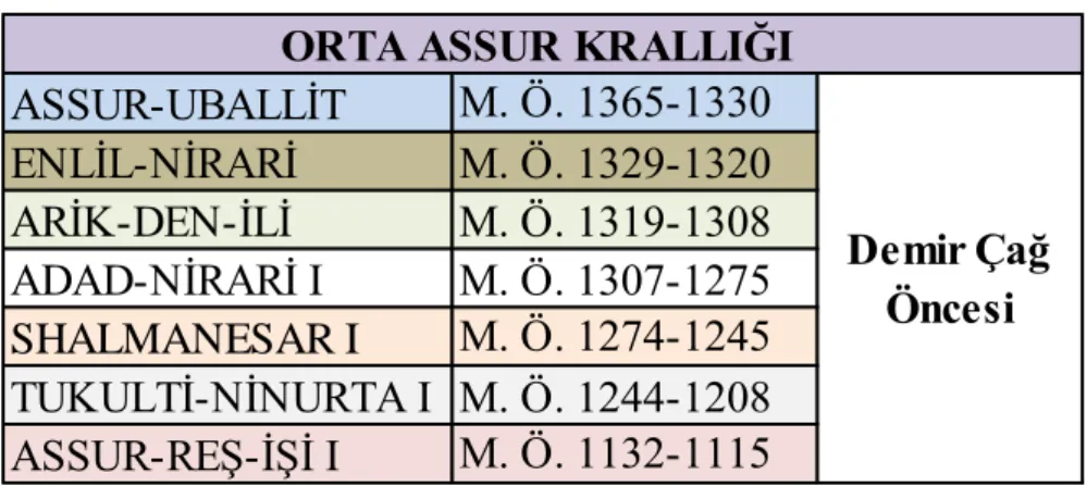Tablo 8: Orta Assur Kral Listesi 