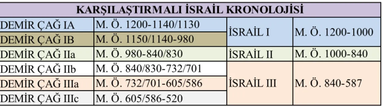 Tablo 11: İsrail Kronolojisi 