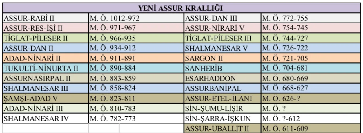 Tablo 15: Yeni Assur Kral Listesi