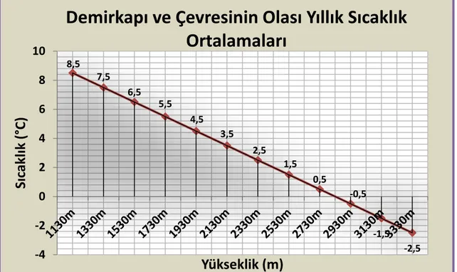 Şekil 7: Demirkapı ve Çevresinin Olası Yıllık Sıcaklık Ortalamaları 