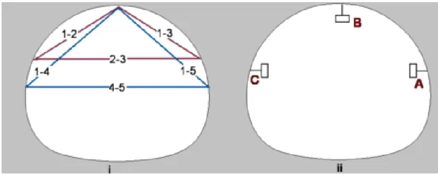 Şekil  2.14.  Tünel  içi  şerit  ekstansometre  ölçüm  noktaları  ve  optorigonometrik  ölçüm 
