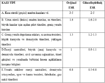 Çizelge 3.12. Q sınıflandırma sistemi gerilme azaltma faktörü (Barton vd., 