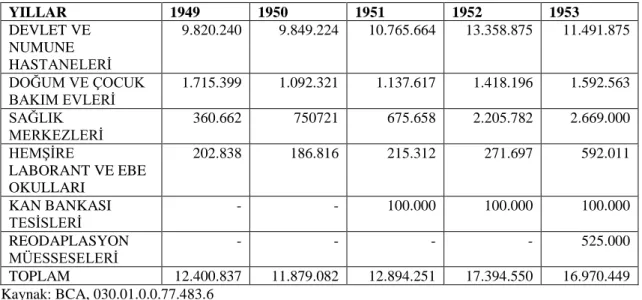 Tablo 6: Sağlık Müesseselerine Verilen Ödenekler 1949- 1953 Yılları 