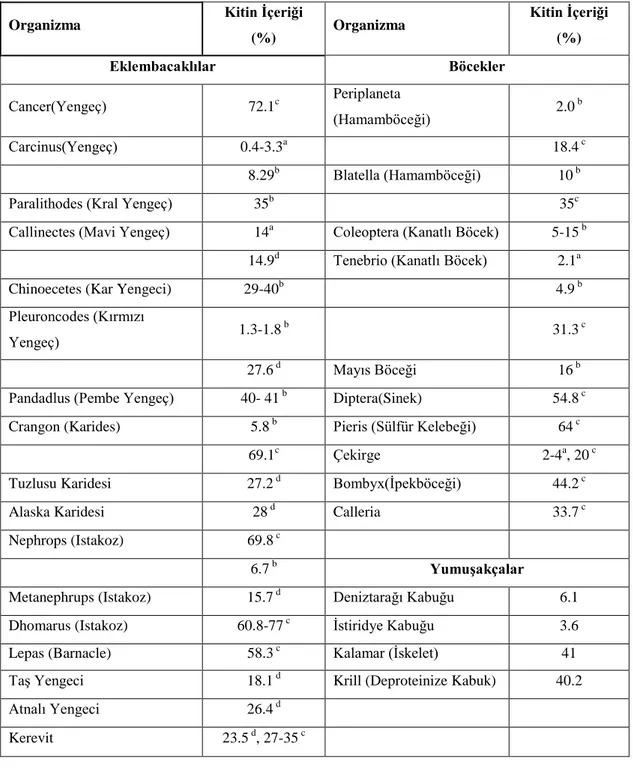 Çizelge  2.4.  ÇeĢitli  organizmalardaki  kitin  içerikleri  (Kamil,  2000). a :  Islak  vücut  ağırlığı,  b : kuru vücut ağırlığı,  c :kütikulanın organik ağırlığı,   d :kütikulanın toplam kuru  ağırlığı