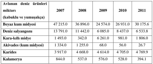 Çizelge 2.5.  2011 yılında Türkiye’de avlanan kabuklu su ürünleri miktarı (ton). 