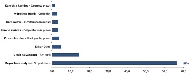 ġekil 2.5.  2011 yılında deniz ürünlerinin türlerine göre dağılımı (TÜĠK, 2011). 
