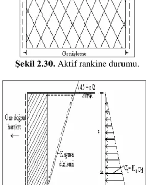 ġekil 2.31. Kohezyonsuz zeminde aktif durum oluĢumu. 