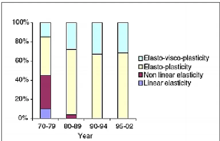 ġekil 3.2. Zemin bünye modelleri kullanımının yıllara göre dağılımı (Mestat, 2004).  Bu  yazılımlar  sayesinde  malzeme  türlerine  göre  seçilmiĢ  modellerle    karmaĢık  yapıya  sahip  zemin  profilleri(sürĢarj  yükler,  tabakalanma  durumu,  yeraltı  su