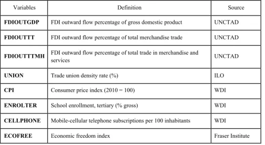 Table 1. List of Dependent and Independent Variables