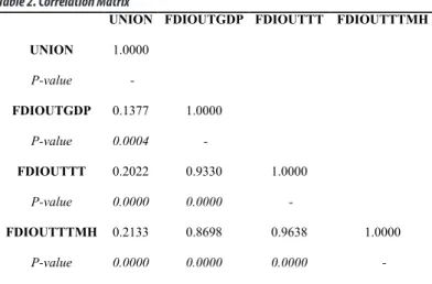 Table 2. Correlation Matrix