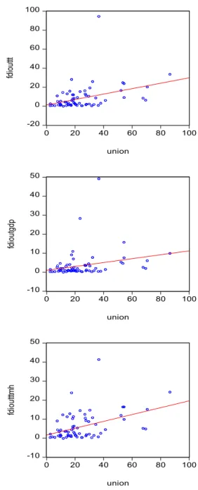 Figure 1. Scatter Plot of FDI Outflow and Unionization Variables