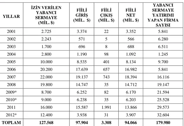 Tablo 3: 2001-2012 Yılları Türkiye'ye Gelen Sermaye Yatırımları (Mil. $) 