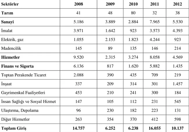 Tablo 7: İzin Verilen Doğrudan Yabancı Sermaye Yatırımlarının Sektörel Dağılımı (2008- (2008-2012) (Milyon $)  Sektörler  2008  2009  2010  2011  2012  Tarım  41  48  80  32  38  Sanayi  5.186  3.889  2.884  7.965  5.530  İmalat  3.971  1.642  923  3.573  
