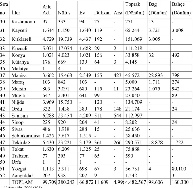 Tablo 3.1(Devam): Mübadillerin Yerleştikleri İllere Göre Aile Ve Nüfus 