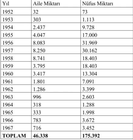 Tablo 3.3: 1952–1967 Yıllarında Yugoslavya’dan Gerçekleşen Göç Miktarı 