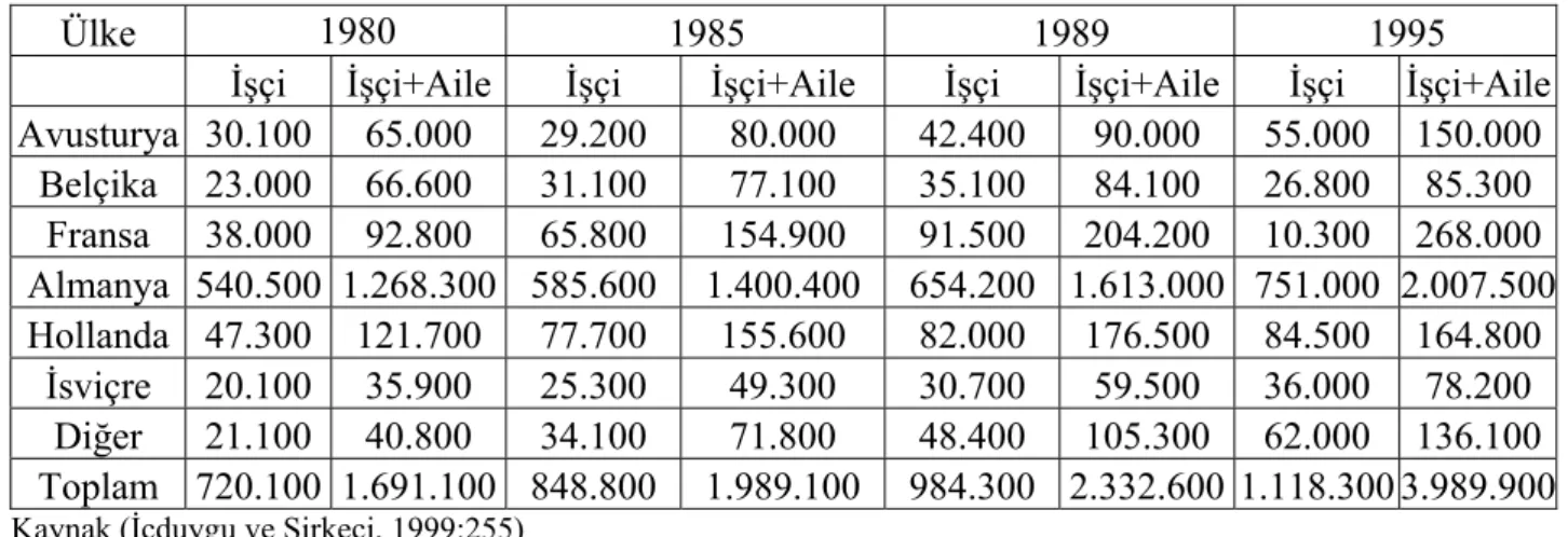 Tablo 3.4: Batı Avrupa’daki Türkiyeli Nüfus 