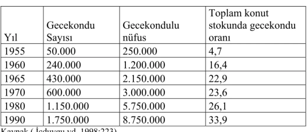 Tablo 3.8:Türkiye’de Gecekondu Sayısı 1955-1990 