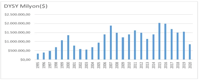 Grafik 2.1: Dünyada 1995-2020 Dönemi Dolaysız Yabancı Sermaye Yatırımlarının Net  Girişleri (ABD Milyon Dolar) 