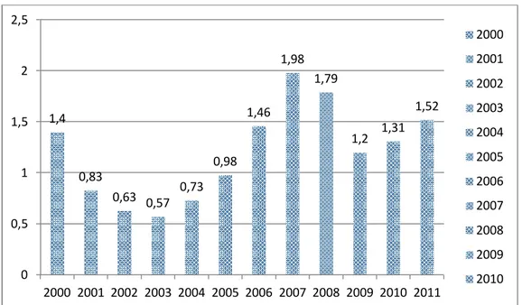 Şekil  2.3’de  görüldüğü  gibi  2000  yılında  ulaşılan  1,4  Trilyon  Dolarlık  tarihi  rekor  seviyesinden  sonra  DYSY  girişleri  2000  yılında  ulaştığı  seviyeyi  sürdürememiş  2001,2002,2003  yıllarından  bir  önceki  yıla  göre  gerileme  kaydetmiş