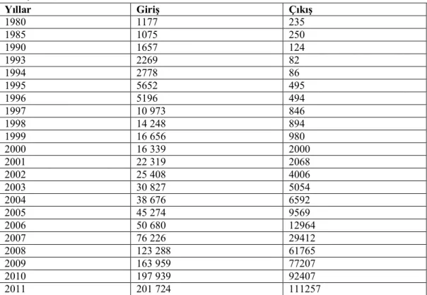 Tablo  2.7’ye  göre  Hindistan’ın  dolaysız  yabancı  sermaye  yatırım  stokları  istikrarlı bir şekilde artmış ve 2011 yılı itibariyle 201.724 Milyara Dolara yükselmiştir