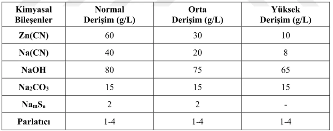 Tablo 4.1. Alkali siyanür çinko kaplama banyosu bileşenleri ve derişimleri Kimyasal  Bileşenler  Normal  Derişim (g/L)  Orta  Derişim (g/L)  Yüksek  Derişim (g/L)  Zn(CN)  60 30 10  Na(CN)  40 20  8  NaOH  80 75 65  Na 2 CO 3 15 15 15  Na m Sₙ  2 2 -  Parl