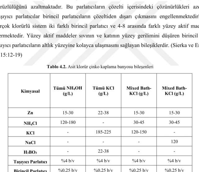 Tablo 4.2. Asit klorür çinko kaplama banyosu bileşenleri 