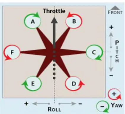 Şekil 2.4. Hexccopter çalışma prensibi.  2.1.2.  Fırçasız DC Motor ve Pervane 