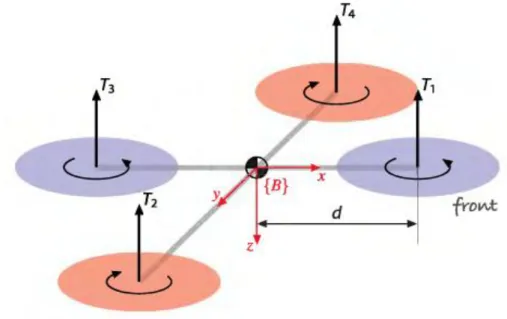 ġekil 2.1. Dönerkanat İHA’nın rotor hareketleri ve eksenleri (Corke, 2011).  Dönerkanat İHA modelinin gösterimi Şekil 2.1'de gösterilmiştir