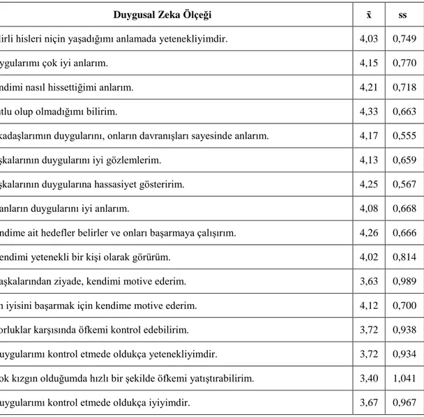 Tablo 7: Duygusal Zekaya ĠliĢkin Ortalama ve Standart Sapma Düzeyleri 