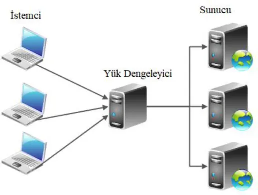 Şekil  3.1.  Yük  dengeleme  yapısı  (  http://tutorials.jenkov.com/images/software- http://tutorials.jenkov.com/images/software-architecture/load-balancing-1.png )