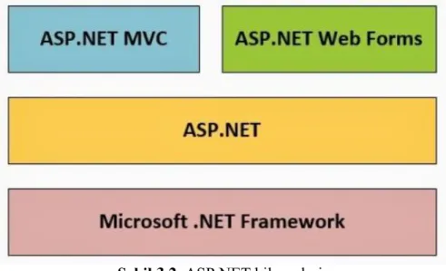Şekil 3.2. ASP.NET bileşenleri. 
