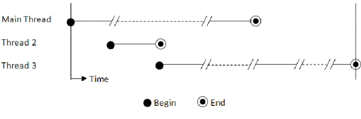 Şekil 3.4.  Multi  thread  çalışma  süreleri  (http://www.ntu.edu.sg/home/ehchua/  programming/java/j5e_multithreading.html)