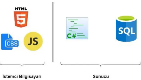 Şekil 3.7. İstemci ve sunucu taraflı çalışan kodlar. 