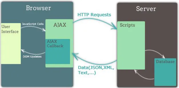 Şekil 3.8. AJAX çalışma yapısı (http://javascript-coder.com/tutorials/re-introduction-to- (http://javascript-coder.com/tutorials/re-introduction-to-ajax.phtml)